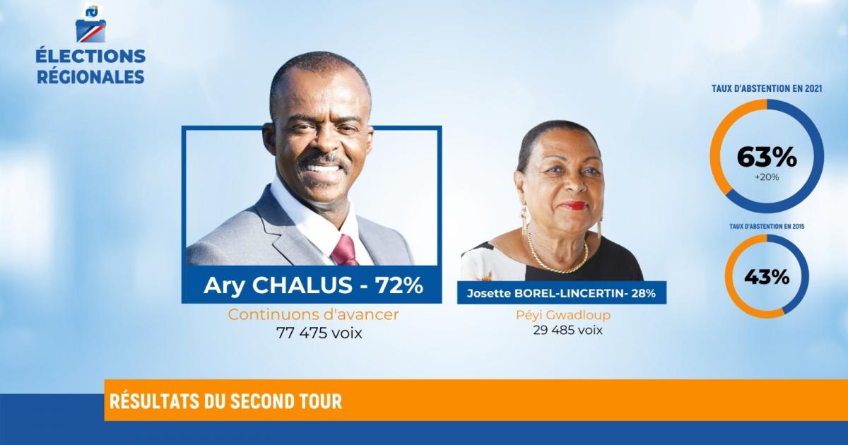 Elections 2021 : un raz-de-marée nommé Chalus