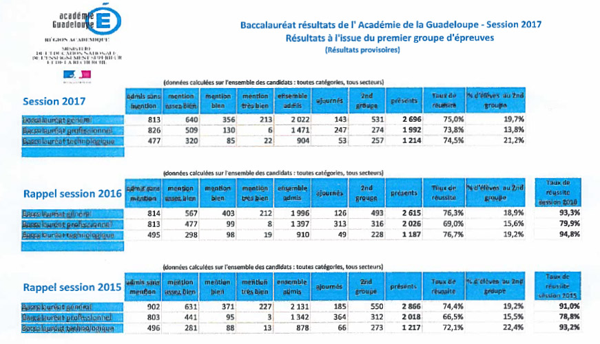 résultats bac guadeloupe 2017