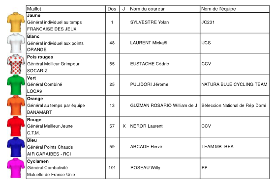 Classements distinctifs
