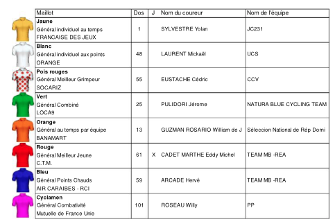 Les différents porteurs de maillots distinctifs