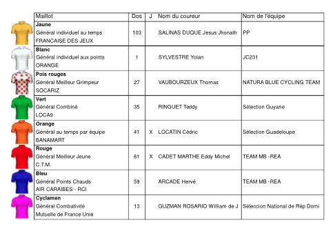 Porteurs de maillots distinctifs