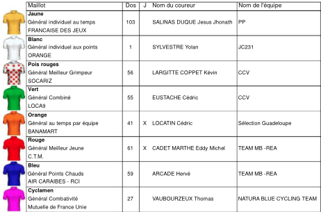 Porteurs maillots distinctifs