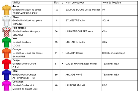 porteurs de maillots distinctifs