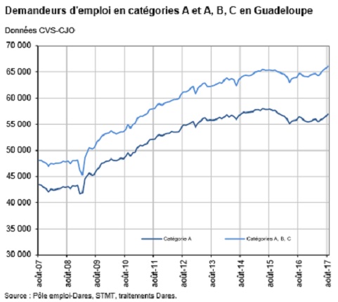 Les courbes distinctes des chômeurs en catégorie 1 et ceux en A, B et C