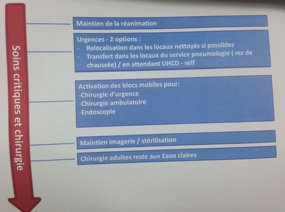 Phase 1 : soins critiques et chirurgie