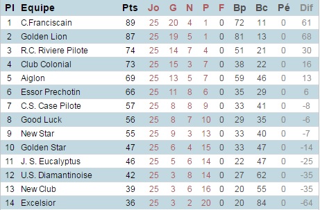 classement r1 25e journée