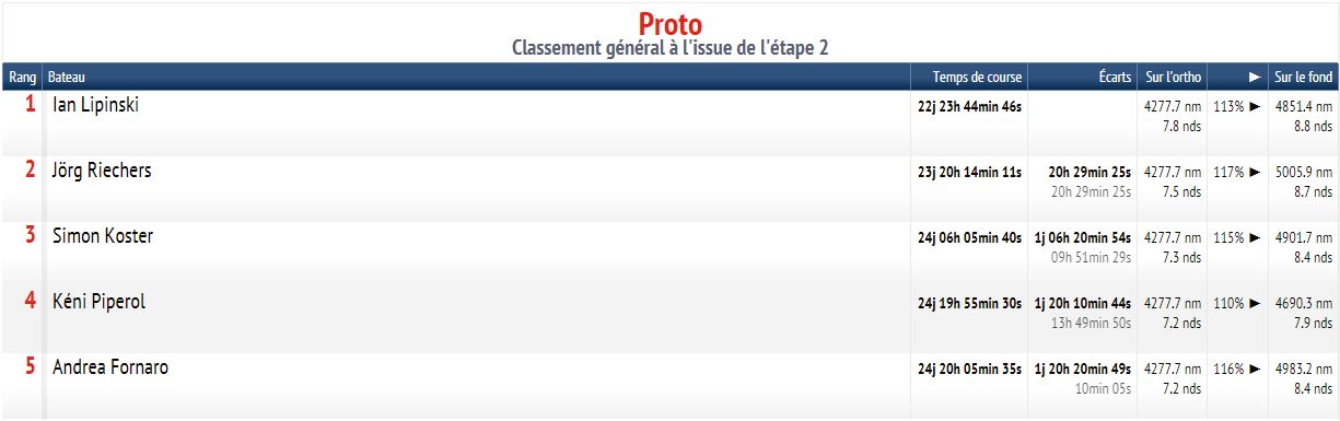 classement mini transat