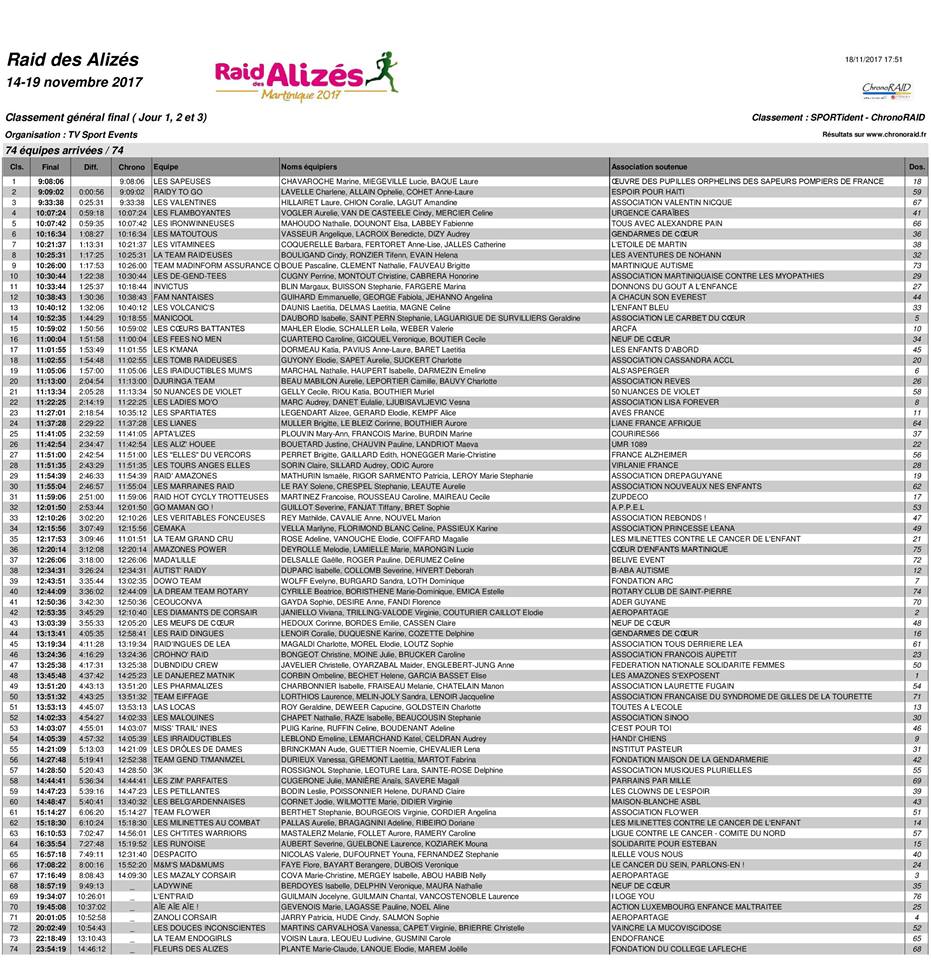 classement raid alizés 2017