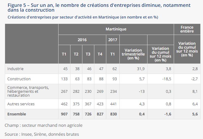 tableau création entreprise secteur