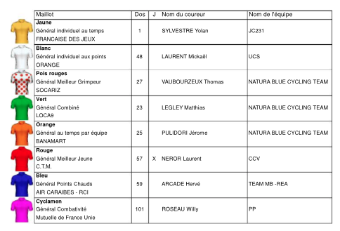 Les classements des maillots distinctifs vont être chamboulés.