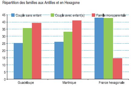 tableau famille martinique