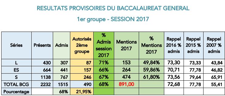 résultats 1er tour bac général 2017
