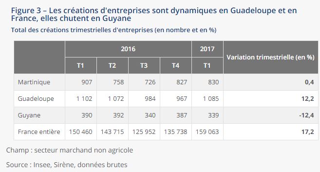 tableau création entreprise 1er t 2017