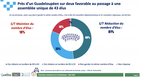 Sondage statut Guadeloupe.