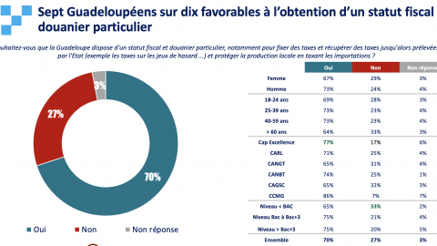 Sondage statut Guadeloupe