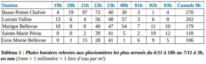 relevé de pluies du 6 au 7 novembre 2020.JPG
