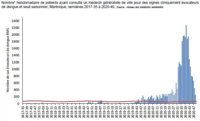 épidémie de dengue 10 décembre 2020.JPG