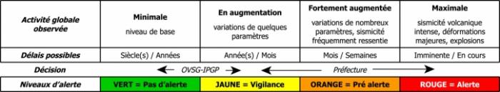 niveaux alerte volcan.jpg