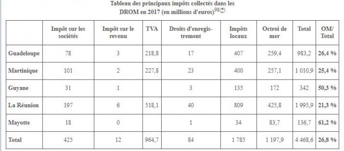 Octroi de mer millions.JPG
