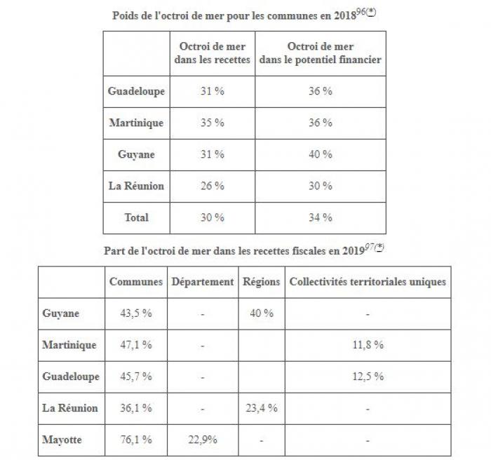 Octroi de mer recettes fiscales.JPG