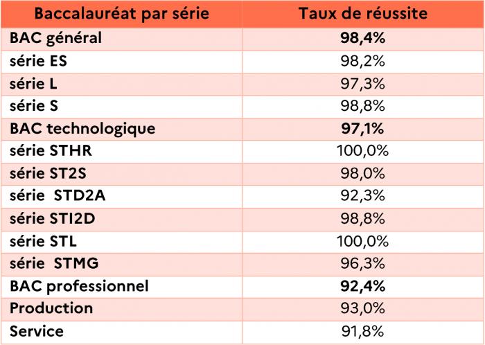 Les résultats de la session 2020