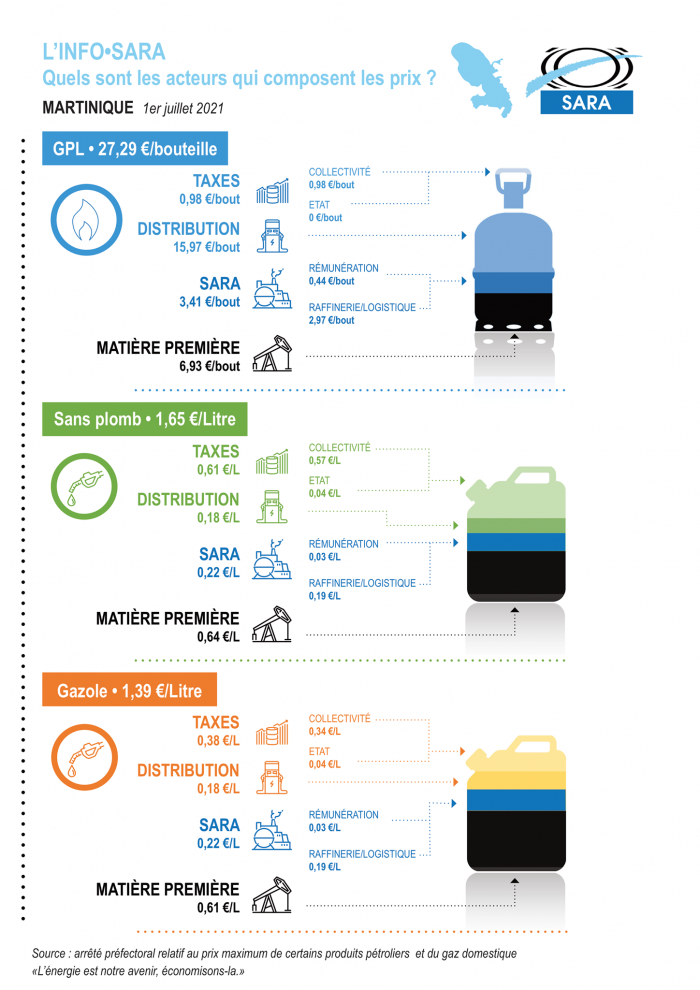 Infographie mois de juillet prix des carburant en Martinique