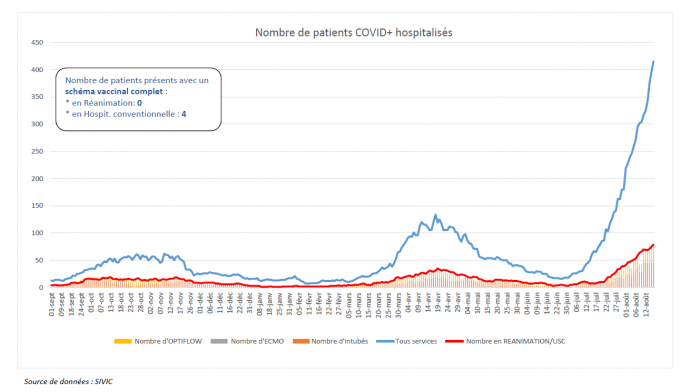 Hospitalisations Covid-19 en Martinique