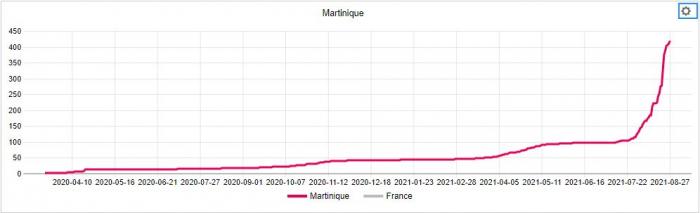 Nombre cumulés décès martinique 2608.JPG