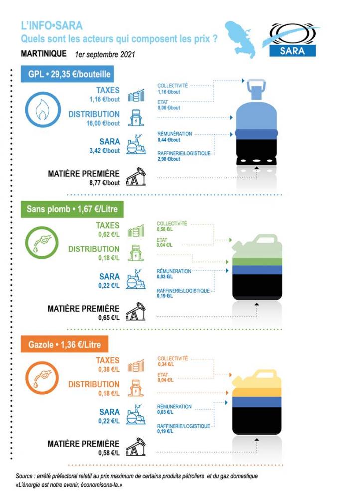 Répartition coûts des carburants