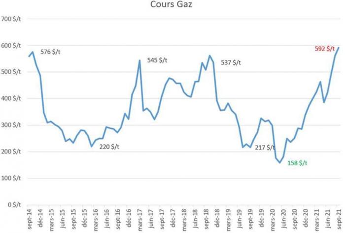 Cours du gaz