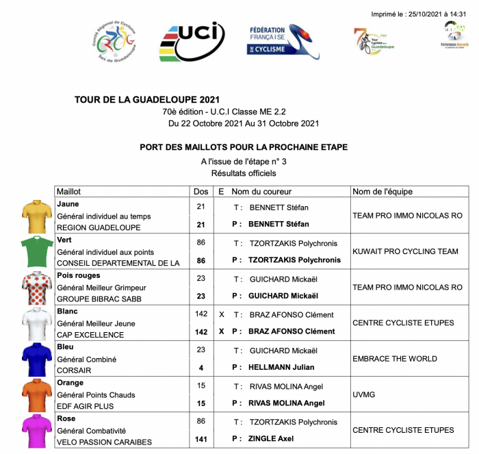 Tour 2021 : le classement des maillots