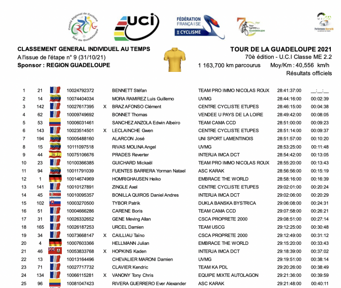 Le classement final