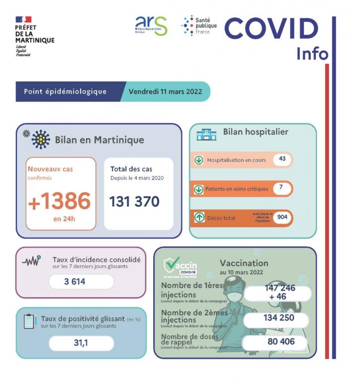 Point épidémiologique au vendredi 11 mars