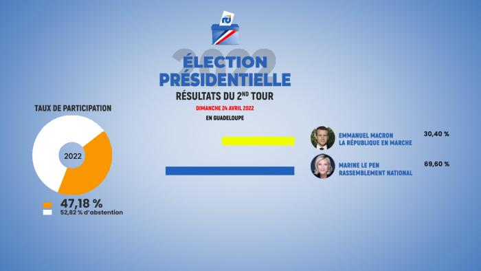 Second tour Guadeloupe 