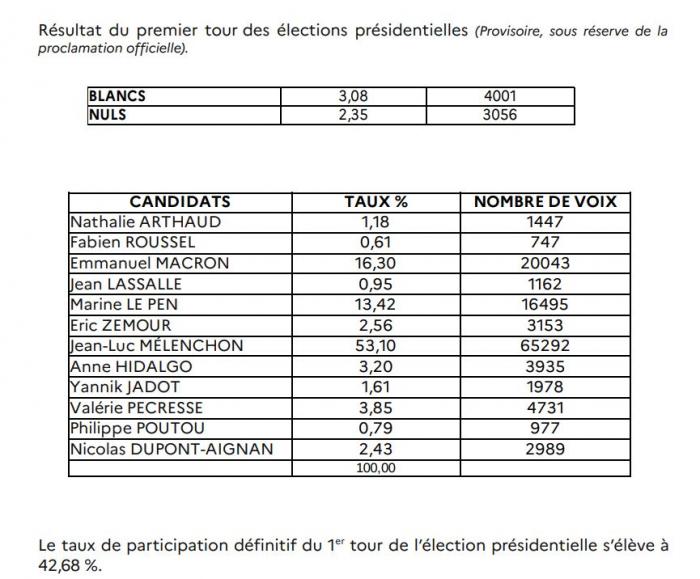 Méléchon gagne.JPG