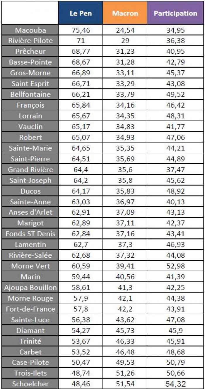 résultat présidentielle 2nd tour 2022.JPG