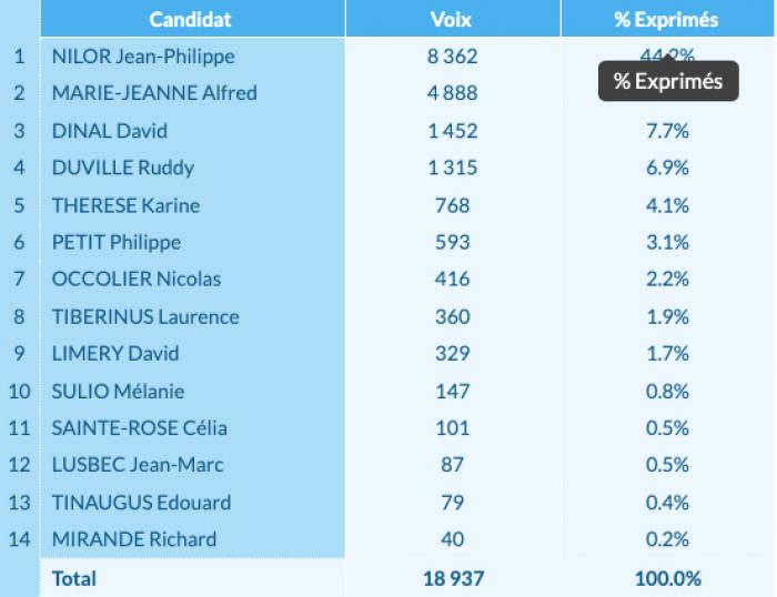 Législatives 2022 : résultats 1er tour-4ème circonscription