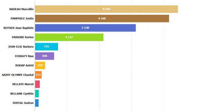 Résultats nord
