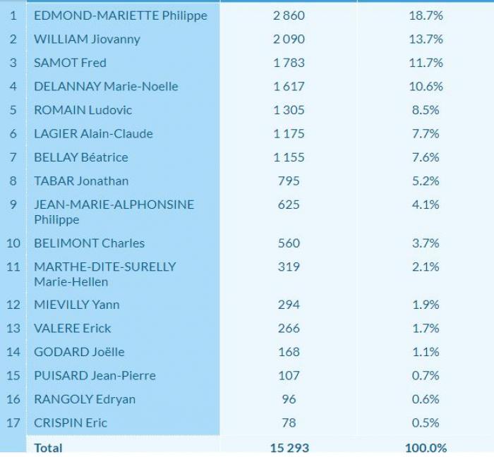 Def corigé circo 1 résultat.JPG
