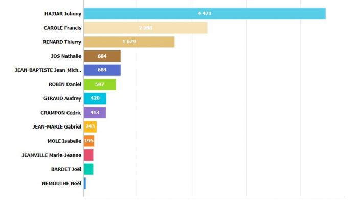 Résultats Fort-de-France législatives 1er tour voix.jpg