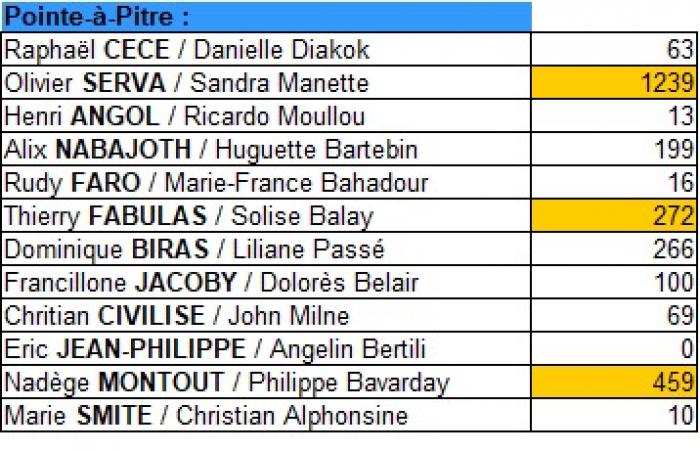 Résultat du 1er tour des Législatives 2022 à Pointe-à-Pitre