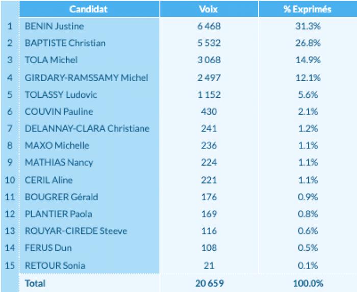 Législatives 2022 : circonscription 2_b