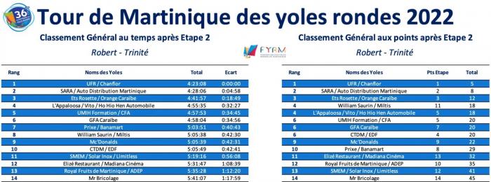 Classement-étape-2-scaled