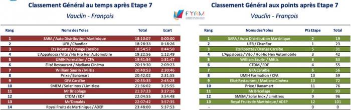 Classement general etape 7 
