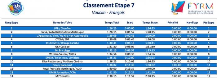 Classement etape 7 tour des yoles 