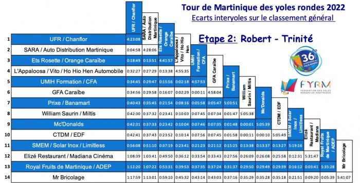 Intertemps etape 2  ​