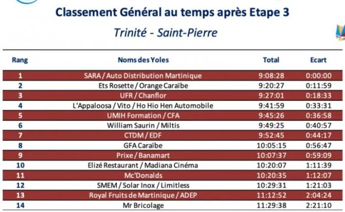 général après 3 étape tour des yoles.JPG