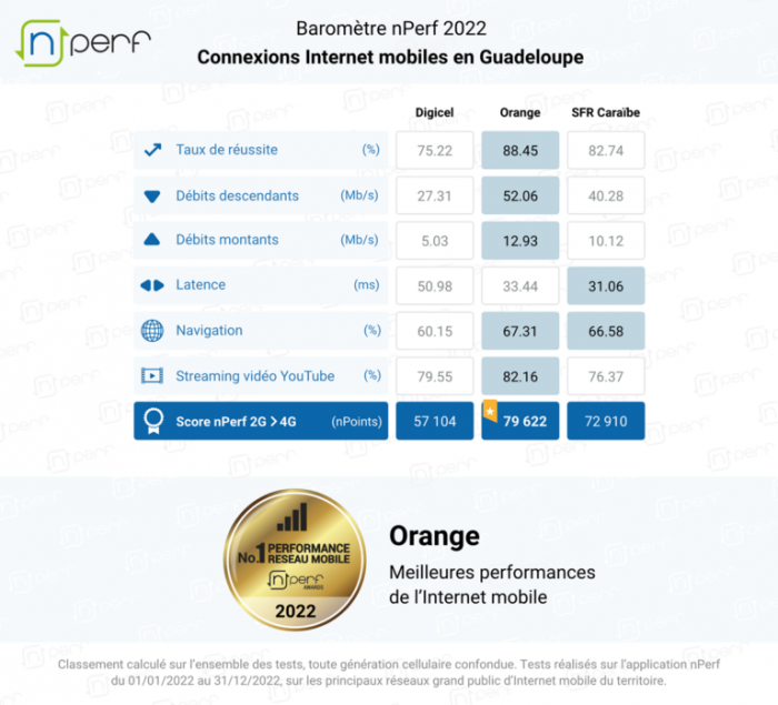 nperf 2022