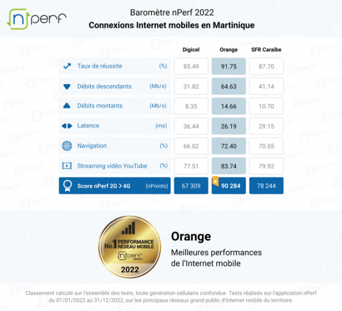 orange nperf 2022