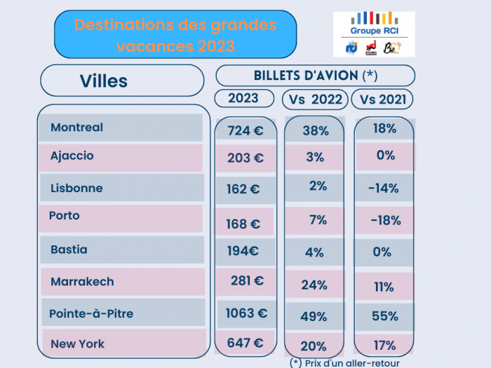 Les destinations phares.